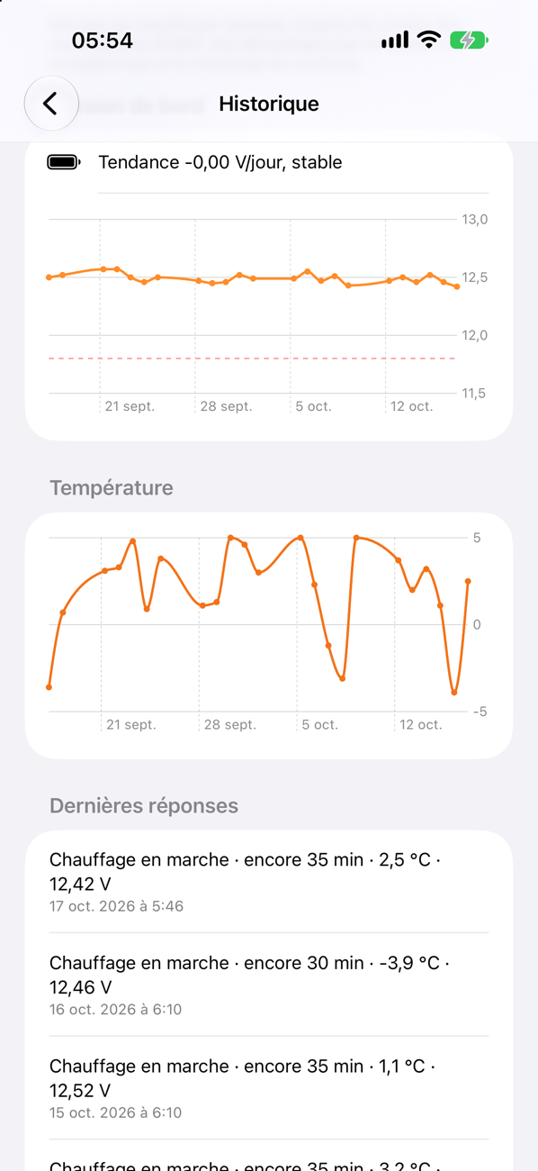 Graphiques