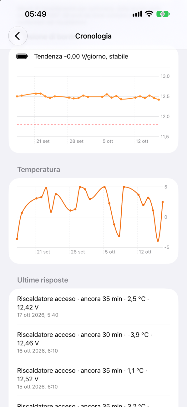 Grafici
